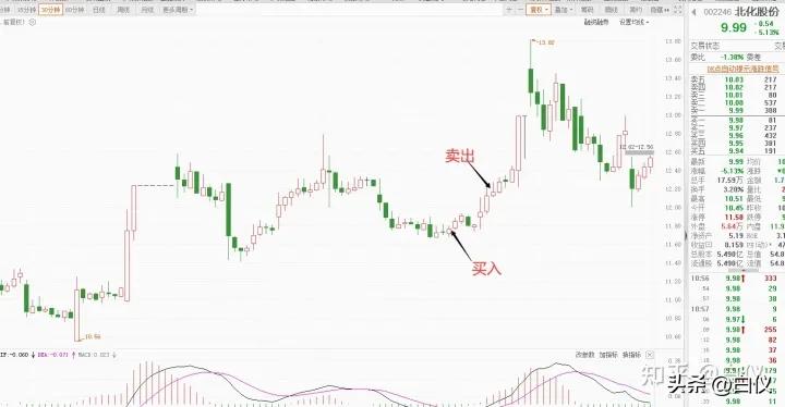 缠论趋势交易技巧,缠论在期货上的成交量分析