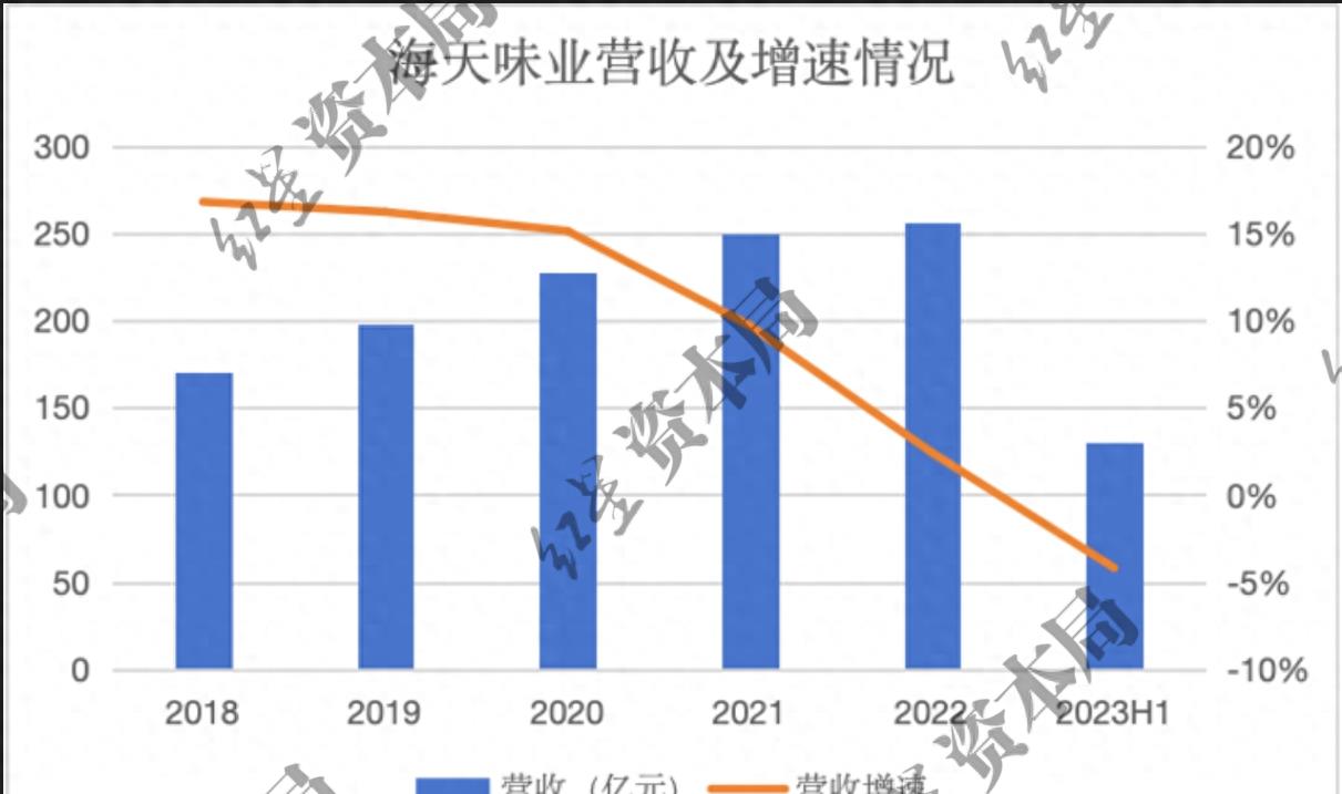 2023年海天味业从最高点跌了多少,海天味业半年净利跌1.2%