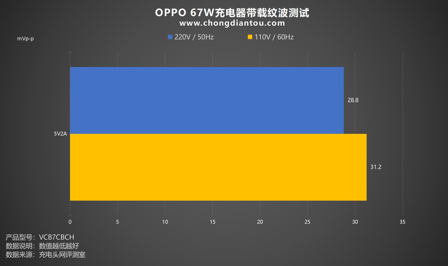 oppoa57原装充电器,oppo充电器67w超级快充有多快