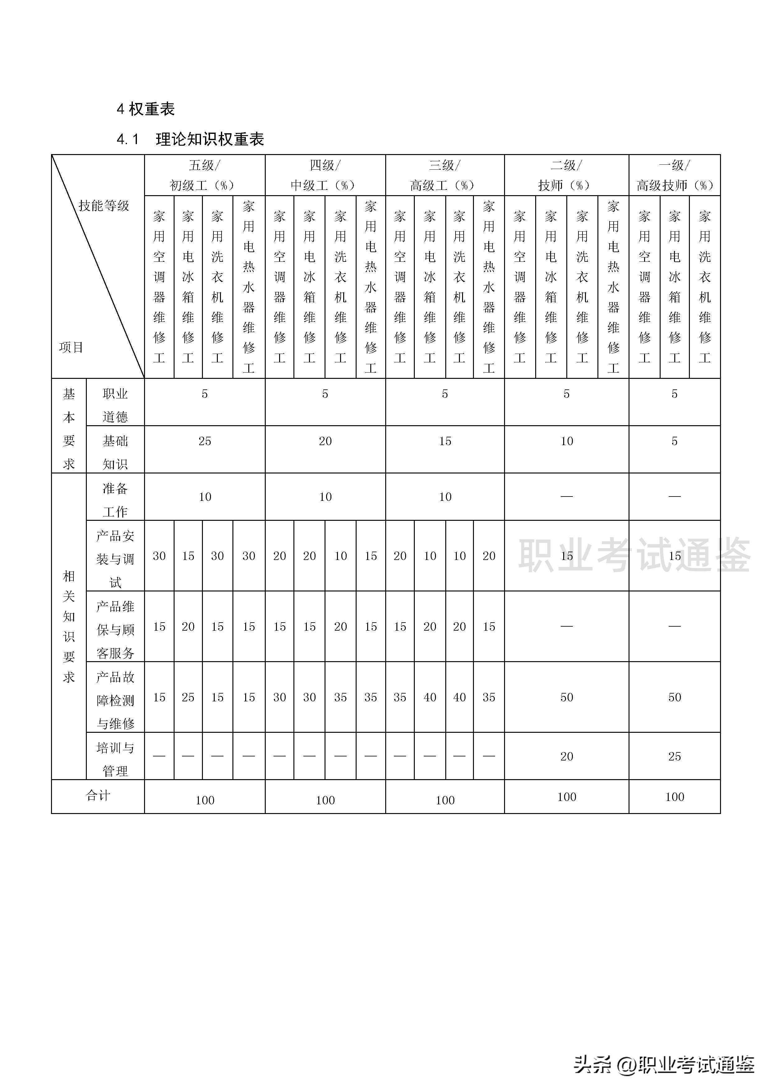 家用电子产品维修工证报考条件,家用电器维修中级技工证