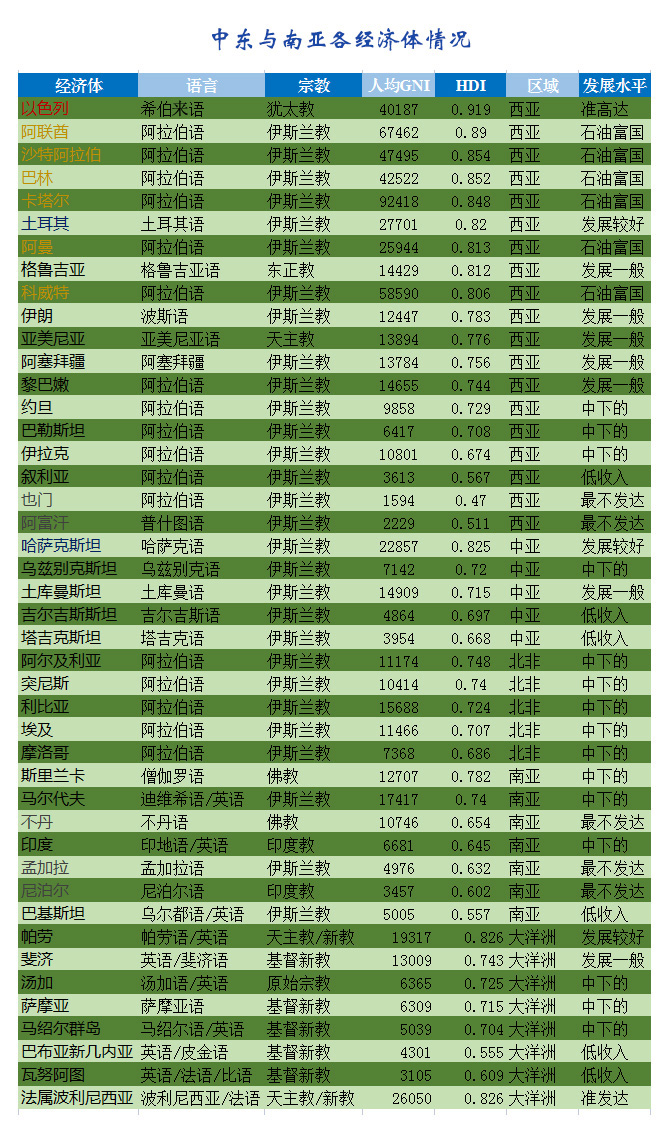 2021年全球十大经济体排名图,世界十大经济体排行