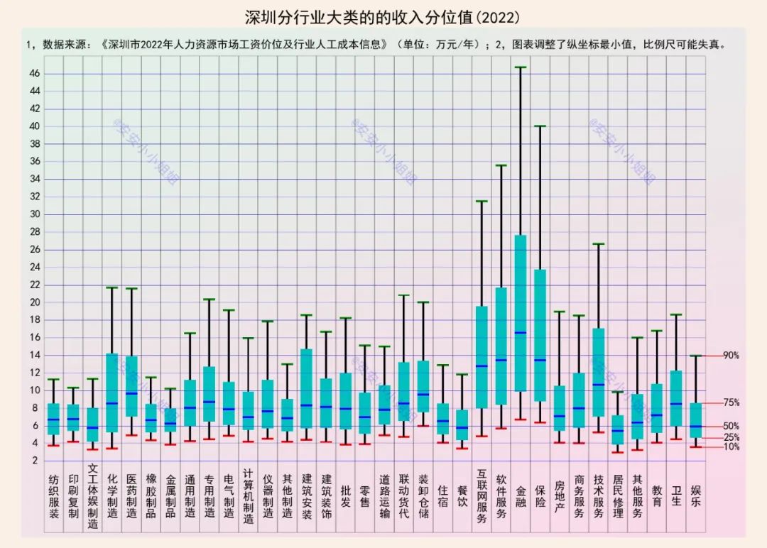 深圳保险行业平均工资,深圳金融收入