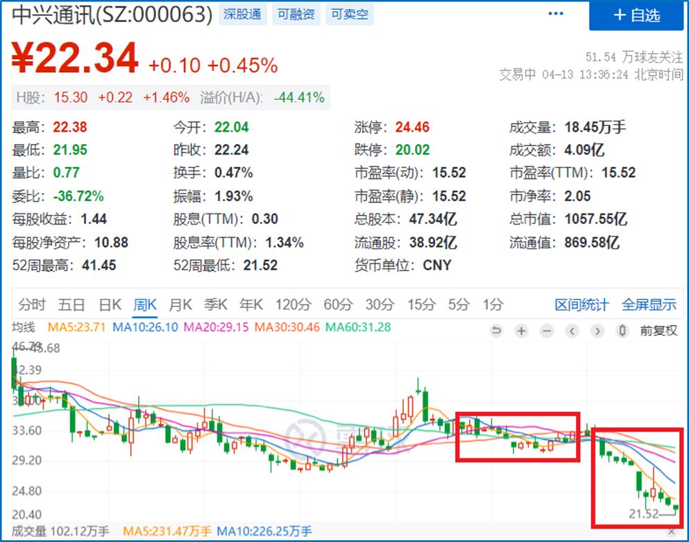 高位接盘股票必亏,高位接盘一年六倍股票