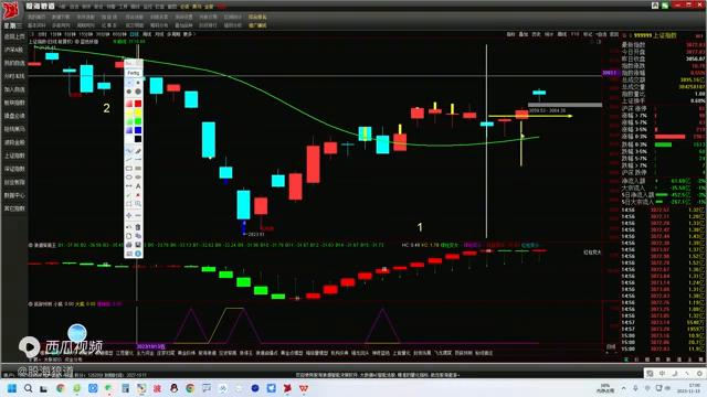 周三大盘后市如何走势,周四股市还会反转吗