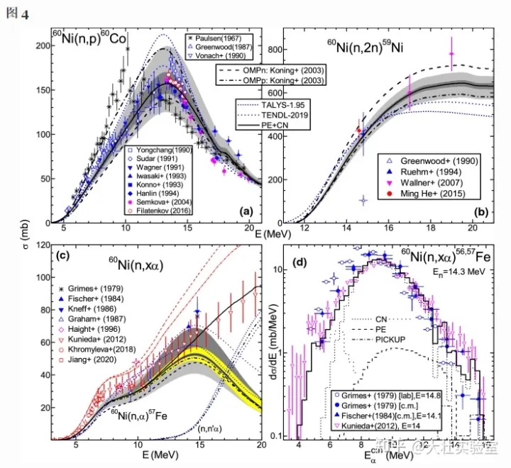 在A~60质量范围内的入射和发射低能α粒子的光学势的验证