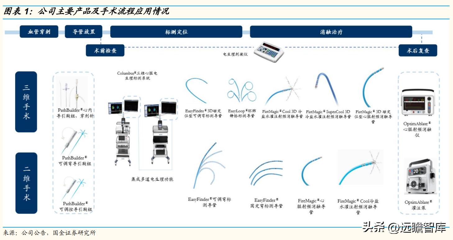 专注电生理介入诊疗，微电生理：市场高速成长，国产替代空间巨大