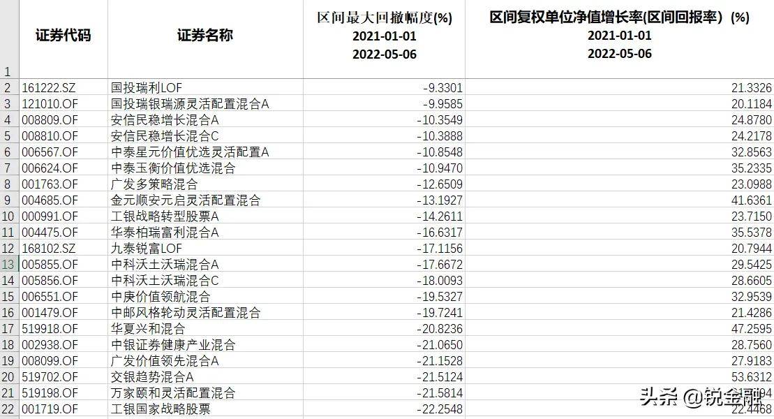 什么基金回撤小收益好,近一个月基金回撤最大的基金