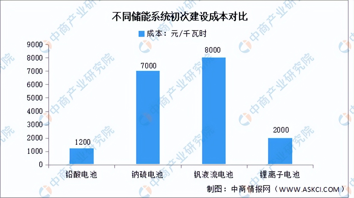全钒液流电池前景被看好,全钒全套液流储能电池市场分析