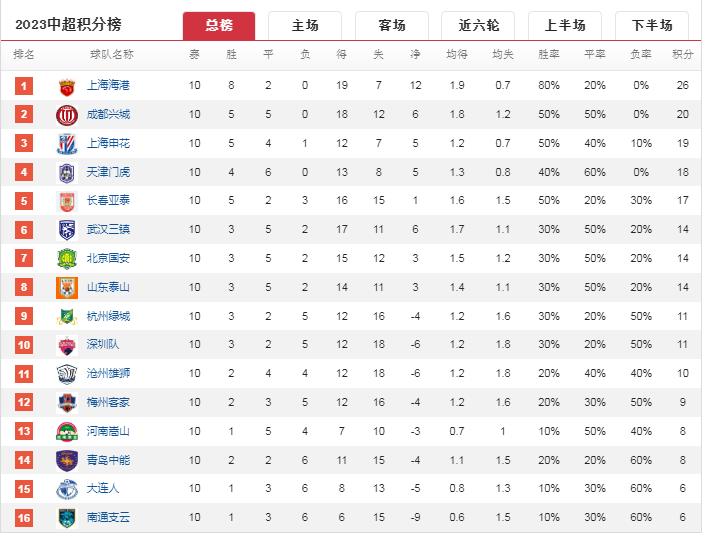 中超第10轮积分榜,中超最新积分榜射手榜重庆斯威