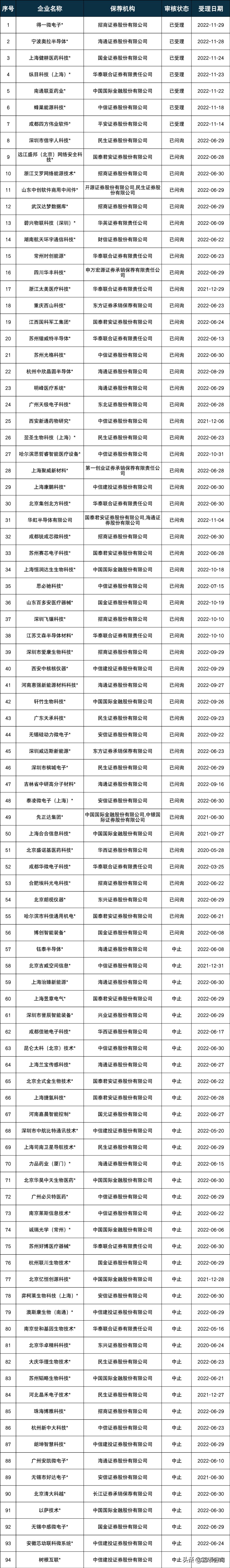 最新ipo排队名单下周11家上会,2023年各板块ipo申报过会家数