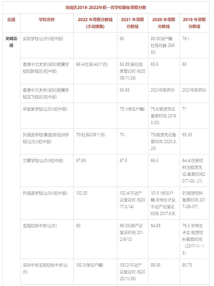 龙岗区民办学校入学积分排名,龙岗2023初中入学积分排名