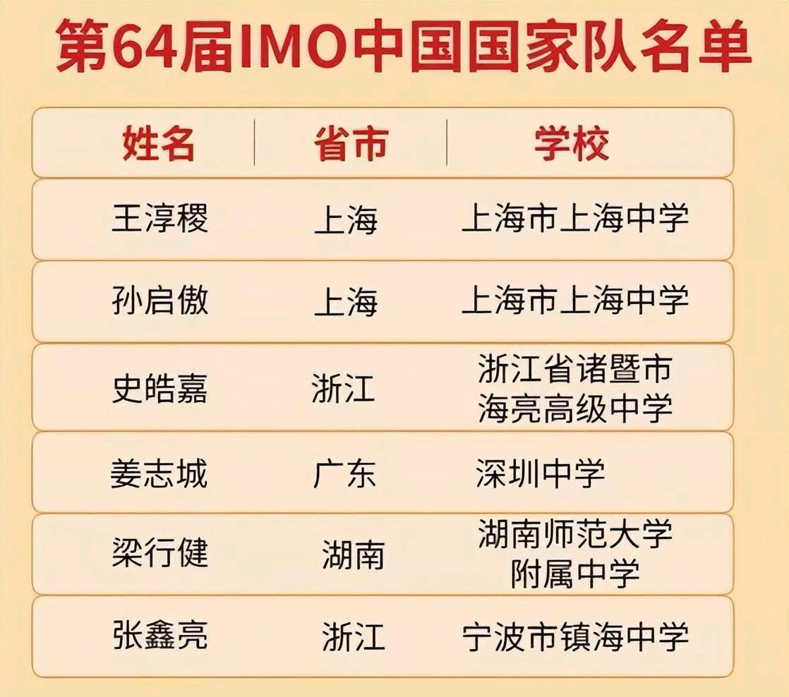 五大学科竞赛国家队名单出炉，浙江4人、山东3人、北上广各2人