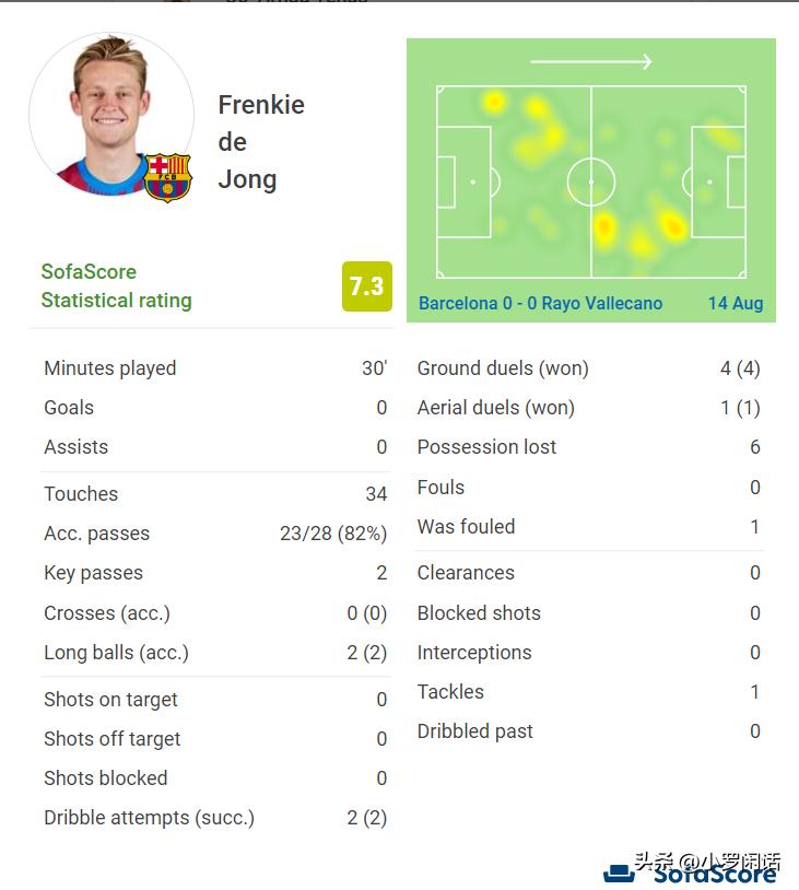 巴萨VS巴列卡诺复盘丨你有你的四大杠杠，我有我的三个技能包