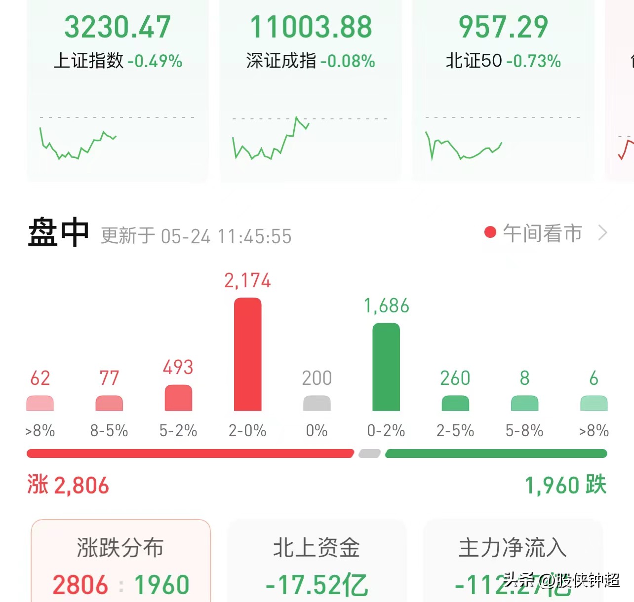 A股：为啥再次大跌至3206点？原因是这样的