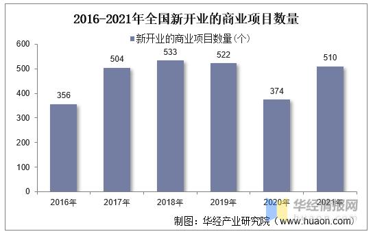 2020年商业购物中心发展趋势,2020全国购物中心开业发展报告