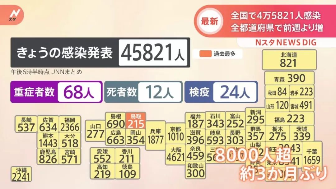 单日新增4.5万!BA.5又给日本旅游市场一记闷棍