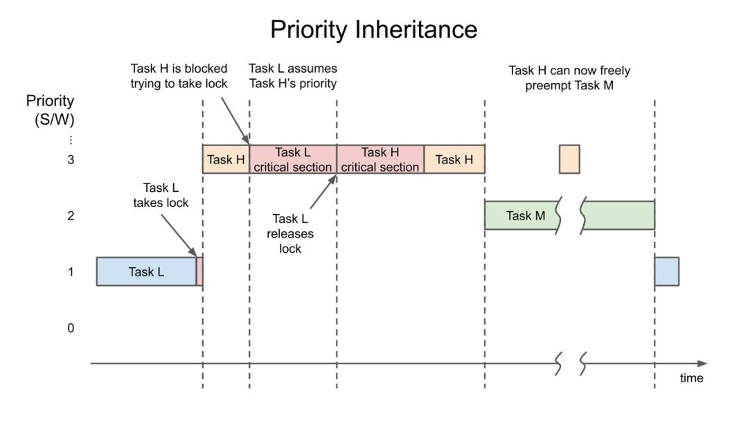 优先级反转现象是什么如何解决,优先级反转是什么意思