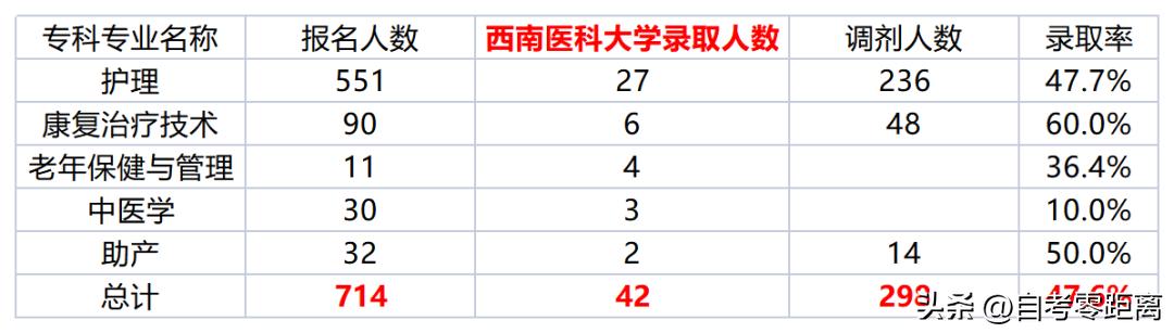乐山职业学院2020专升本录取率,乐山职业技术学院专升本录取率