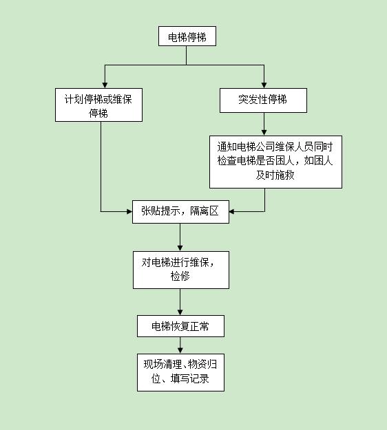 电梯困梯应急预案范文,电梯停运应急处置流程