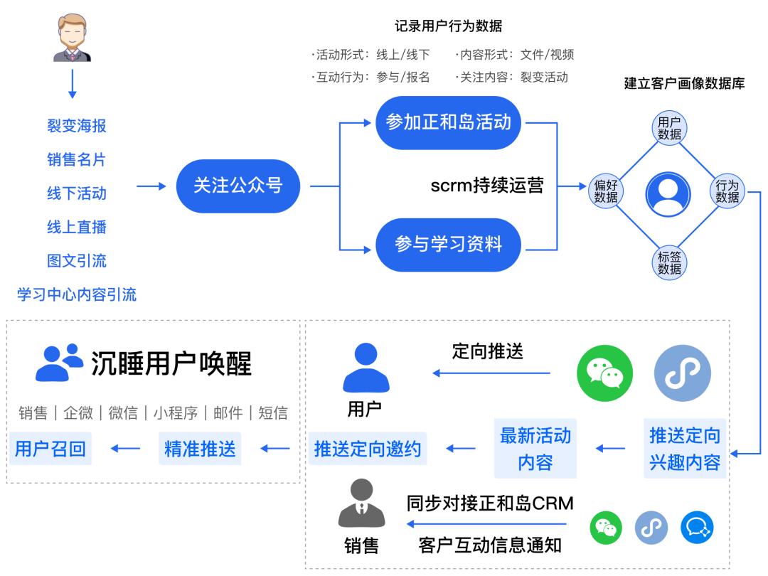 「盈」案例·正和岛如何通过数字化平台，深度服务5w+企业家？