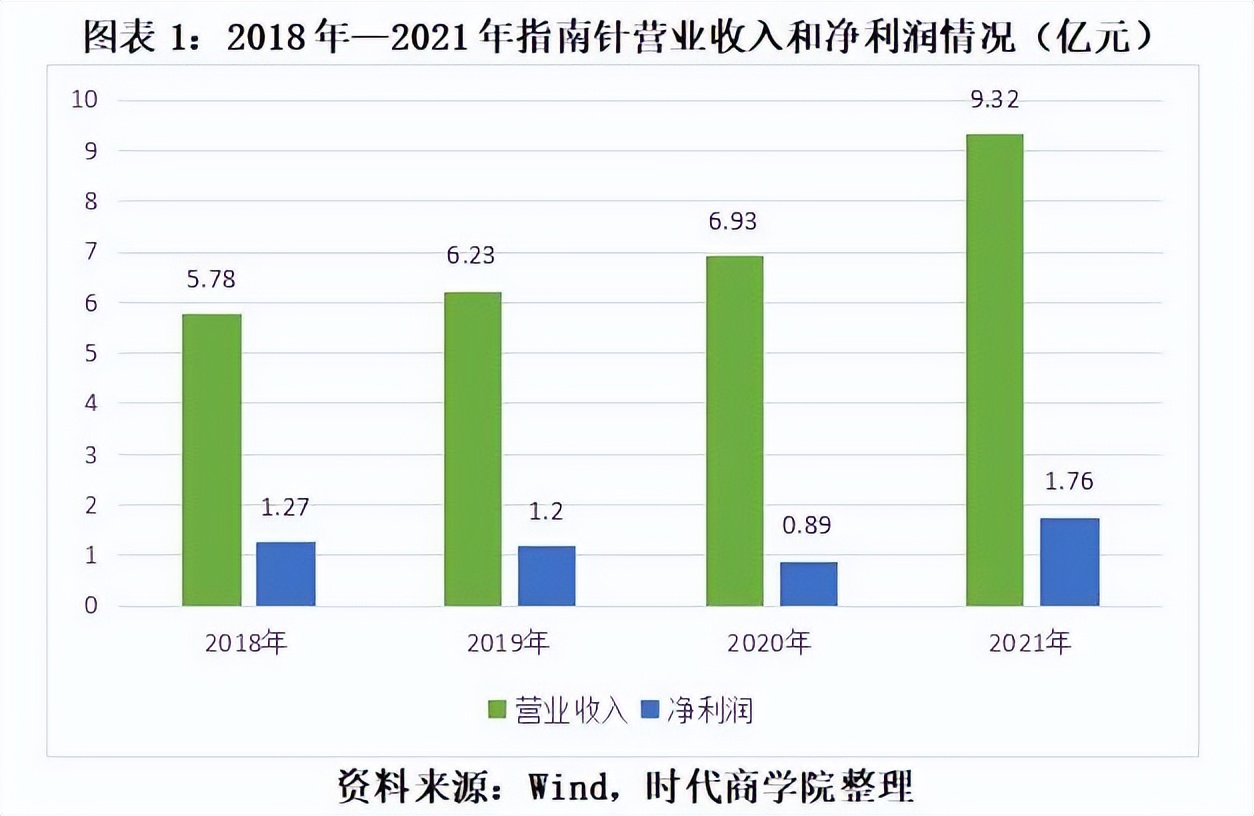 指南针严重低估的股票,指南针暴涨潜力