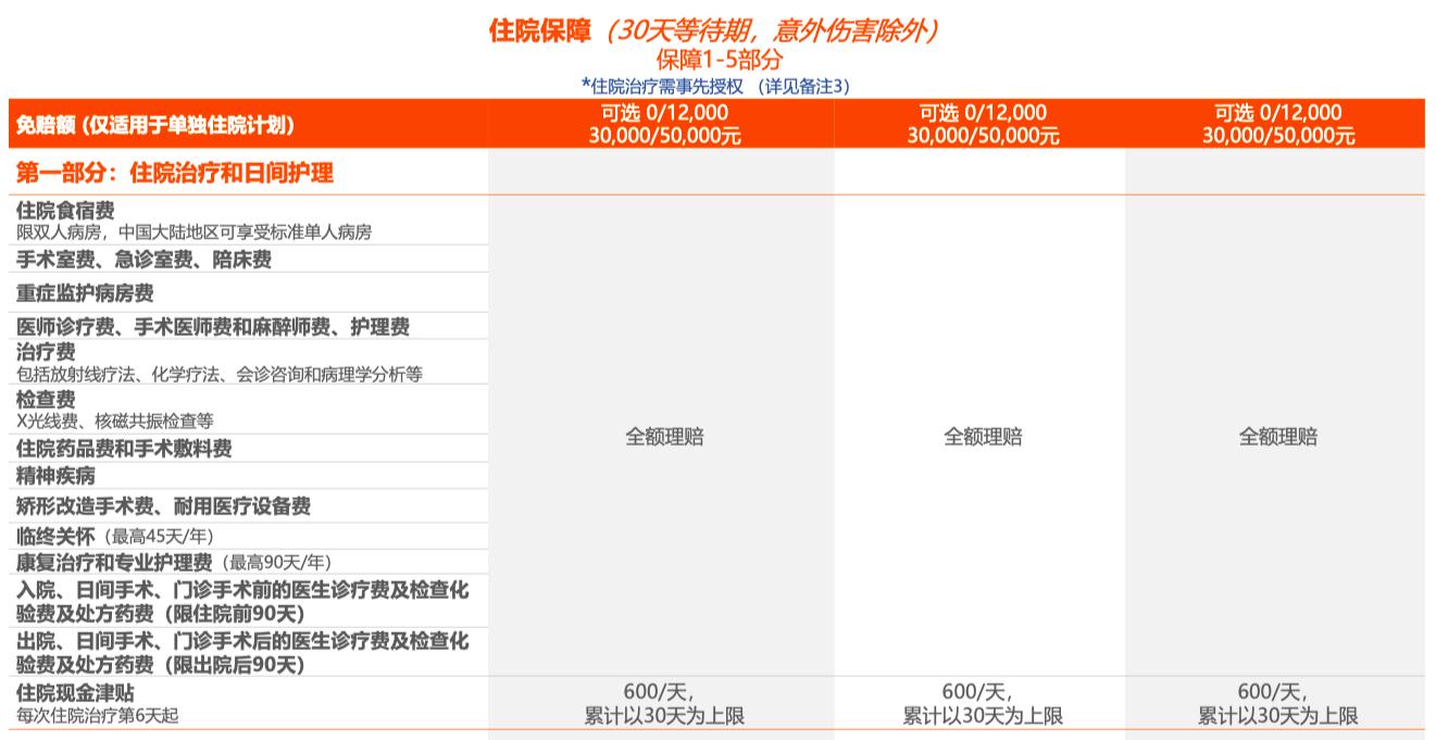 百万医疗险2022测评,高端医疗险价格2022