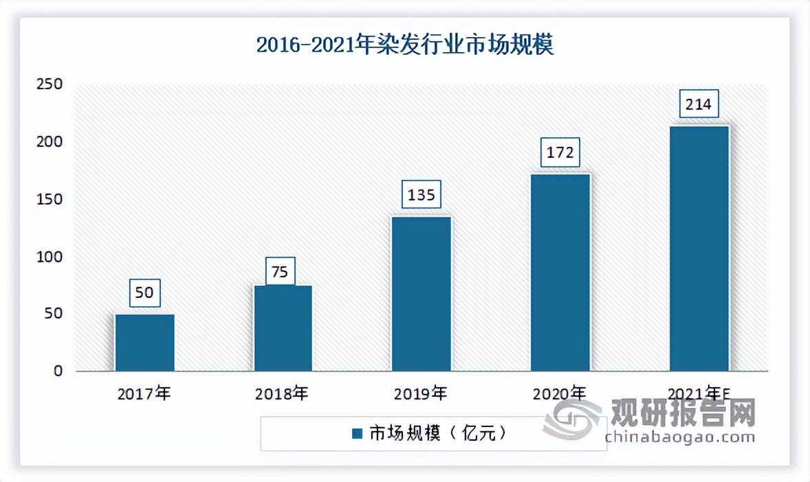 染发剂市场分析报告,染发剂市场生意怎么样