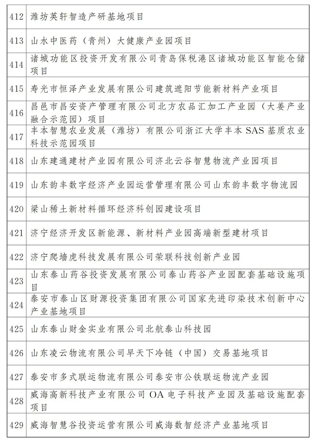 河北省2022年各市项目投资多少钱,山东20个重点项目开工投资4300亿