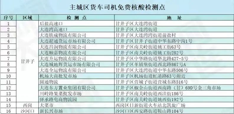 大连出租车司机做核酸检测的位置,大连货车司机需要做核酸检测吗