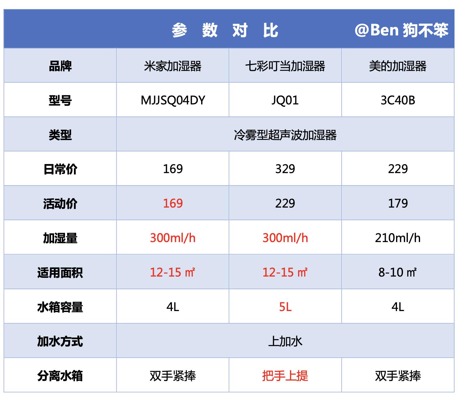 加湿器值得买吗？攻略+清单+对比+测试，全方位带你避坑