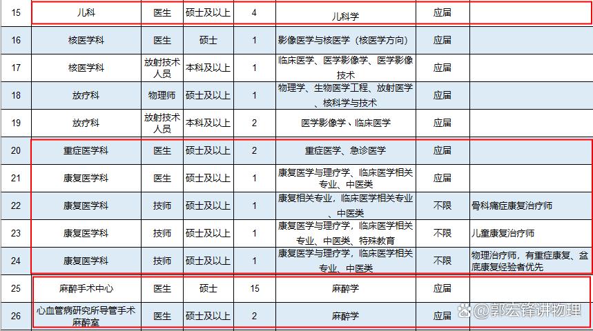 三级医疗岗位是什么级别,三级医院工作好吗