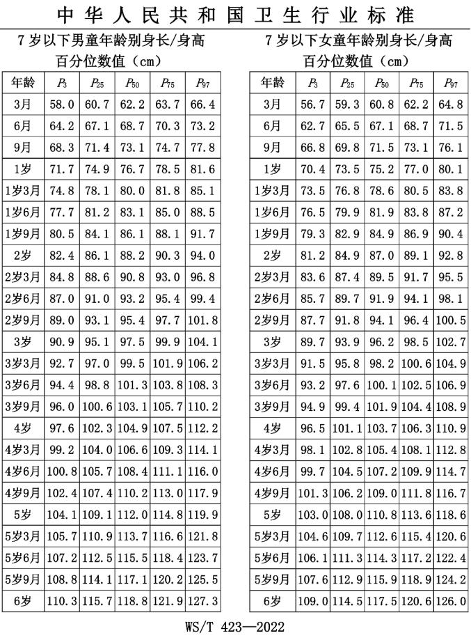 2022儿童身高表已出炉,儿童身高标准图请了解一下