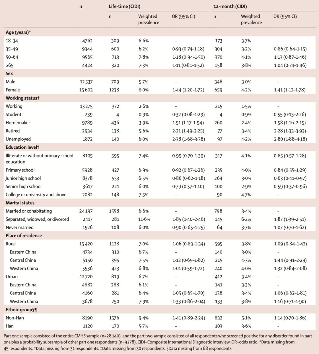 中国抑郁的人多吗,中国抑郁障碍诊疗