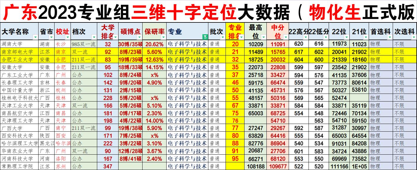 电子科学与技术：南京邮电与合肥工业大学选哪个？看完秒懂