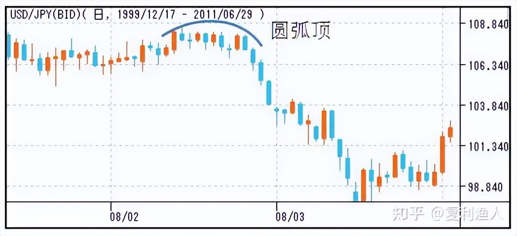 股市走势图形态,股市蜡烛图的形态与走势图解