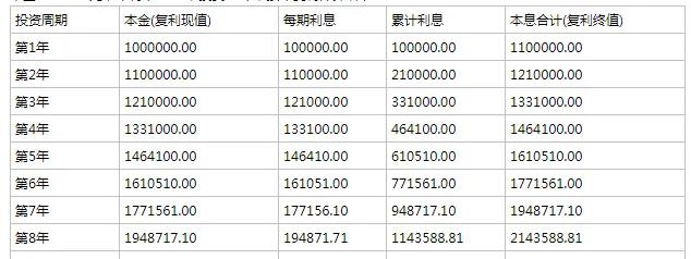 复利真的能实现财务自由吗,复利不需要付出就能有收益