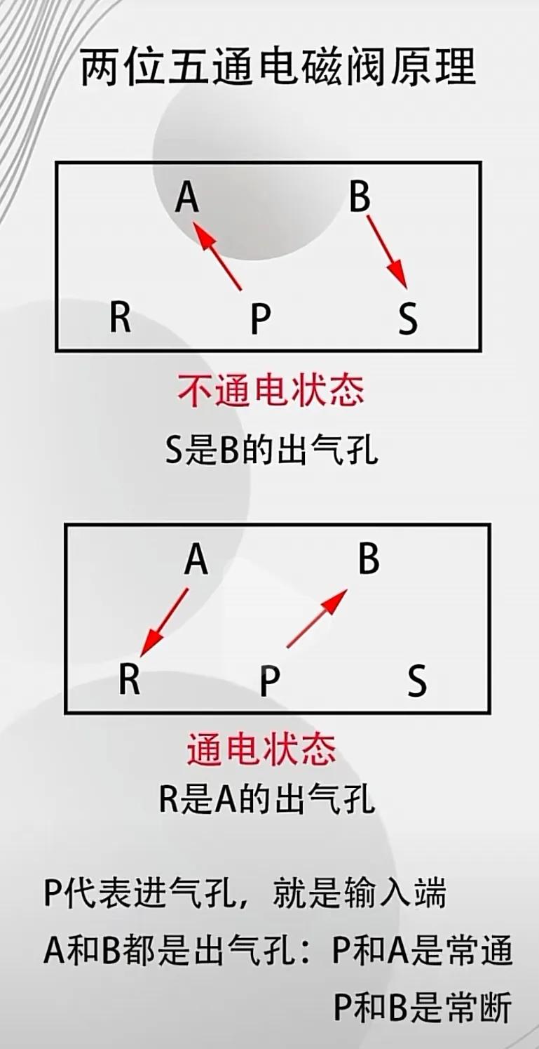 三位五通中封式电磁阀工作原理,三位五通电磁阀工作原理
