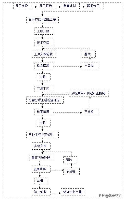 机电安装工程标准化手册,机电安装工程质量范例