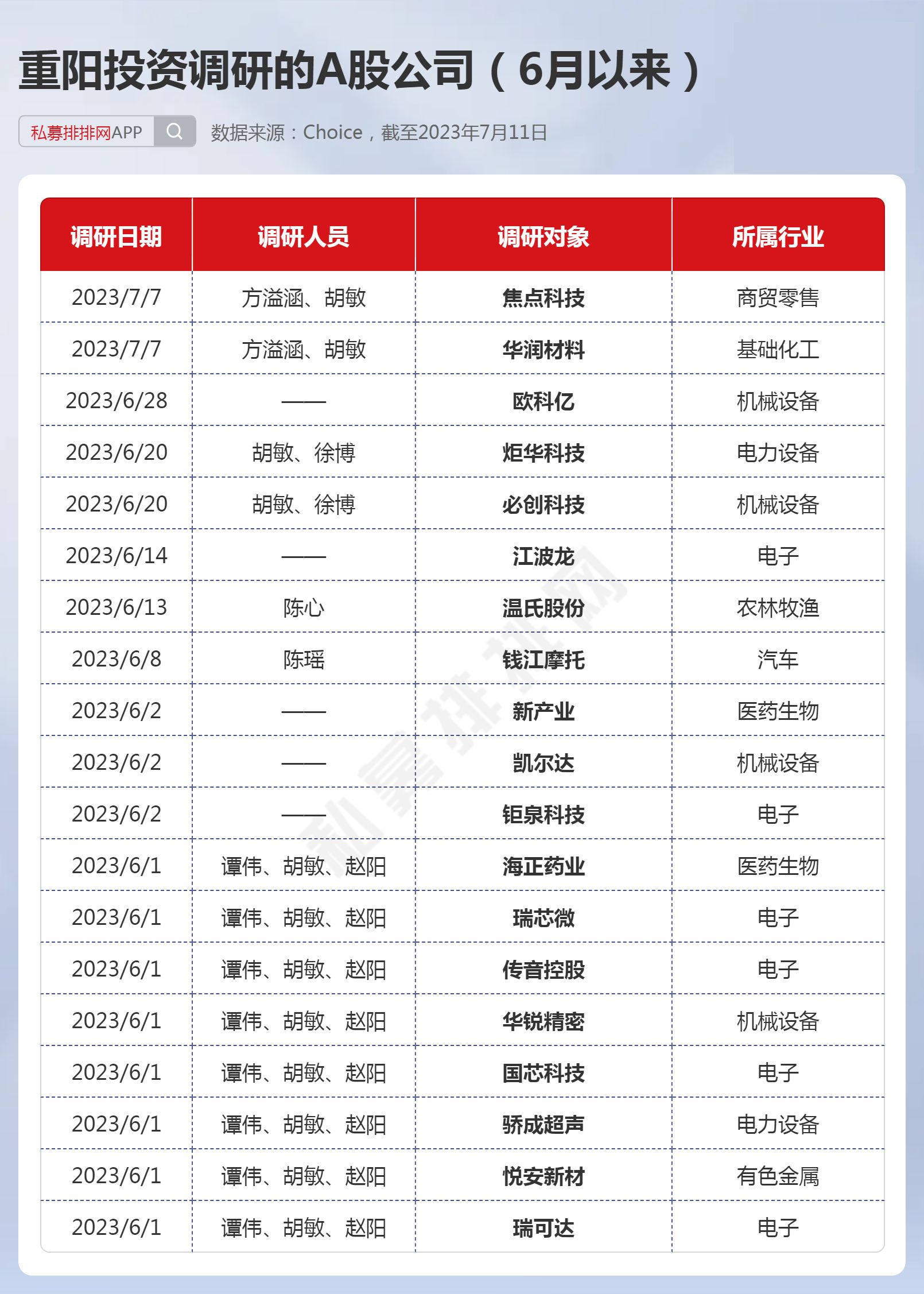 重阳投资十大重仓股,目前重阳投资持有的股票