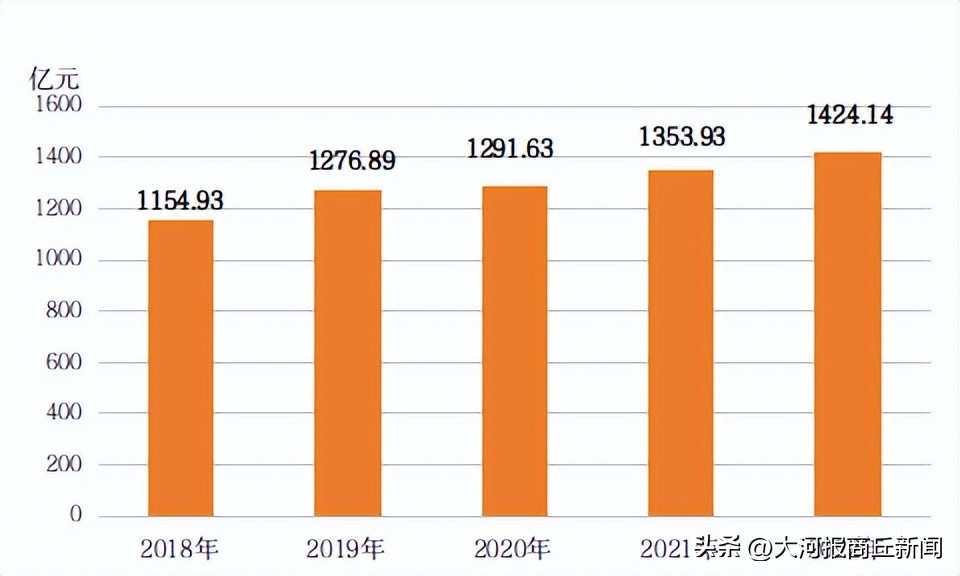 2022年商丘经济数据,商丘市2022年全年经济排名