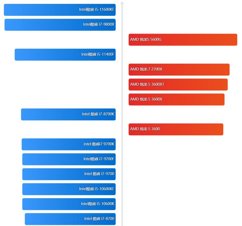 移动端cpu天梯图2022年,2023年10月笔记本cpu天梯图