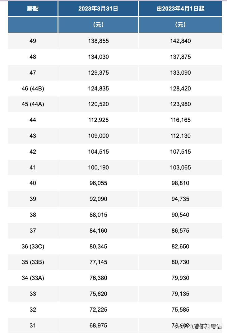 香港医生一般工资多少,香港月薪有60万的私家医生