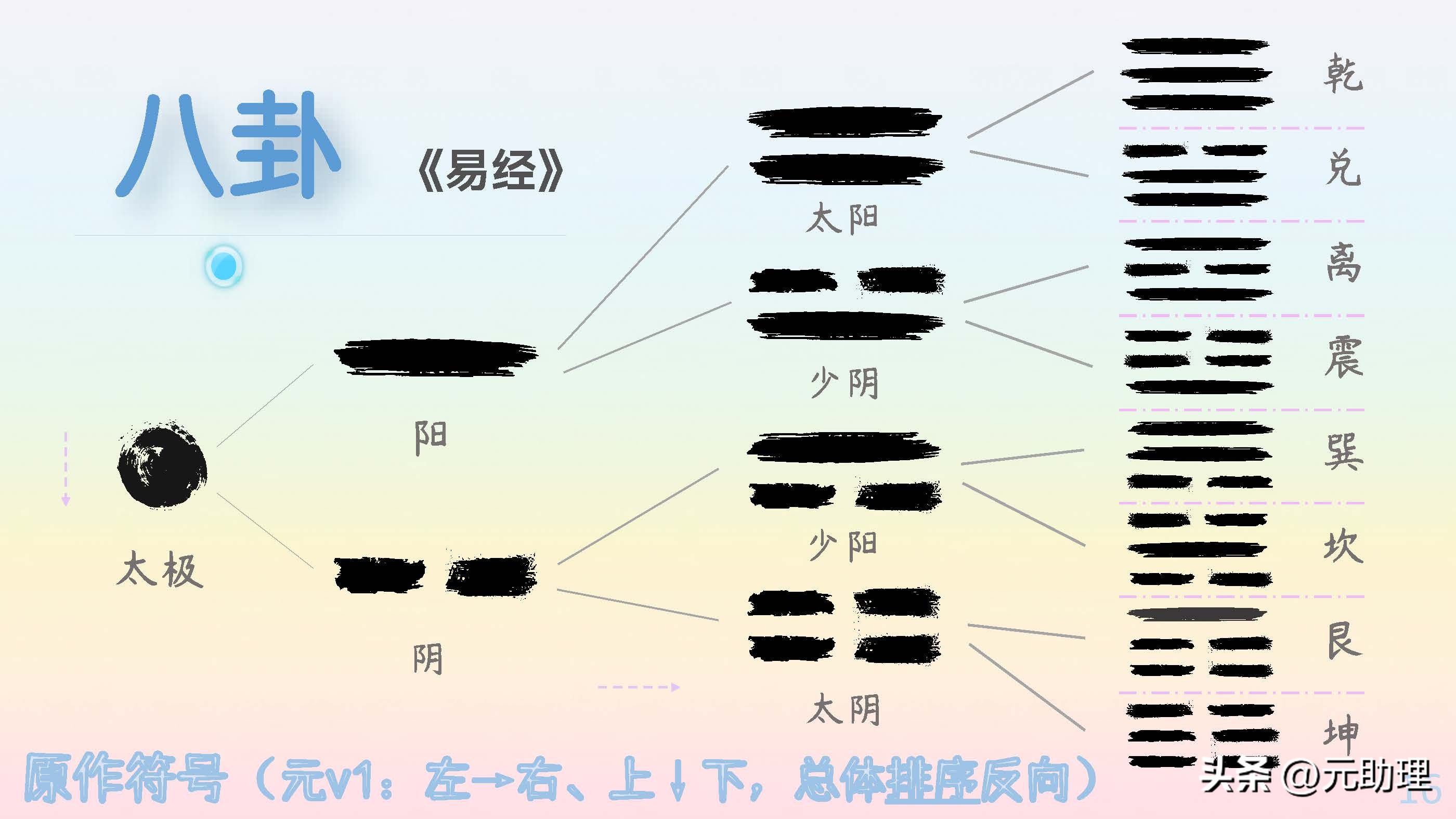 二叉树和黑白球：这样记八卦，会不会简单点？【元古籍】颜色对照
