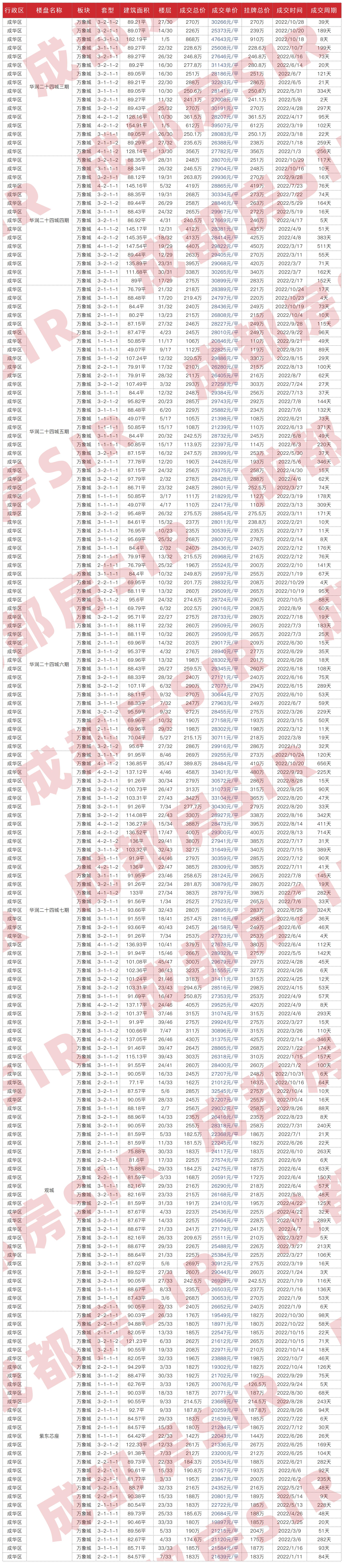 十二月成都各区二手房房价曝光,成都中海右岸二手房最新成交价