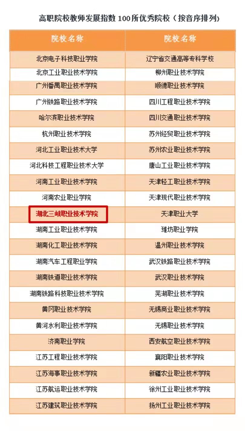全国高职院校教学质量榜单：三峡职院为宜昌唯一荣登百强院校双榜
