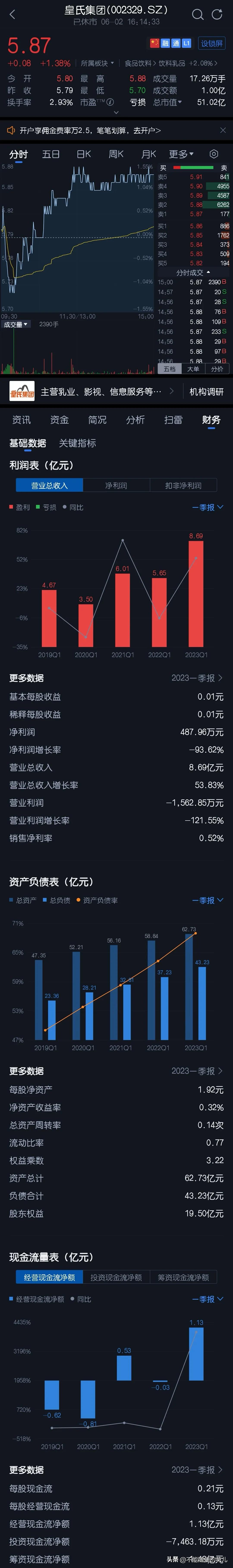 听说陪伴南宁人长大的皇氏乳业由于“不务正业”无奈“卖崽”抵债