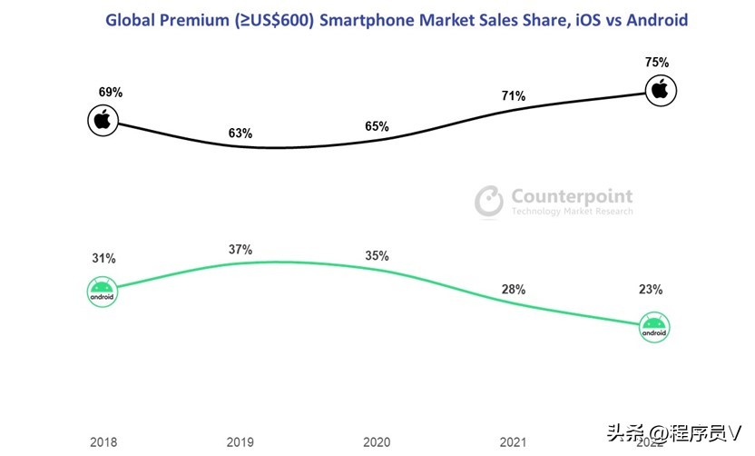 苹果2022年1月销量统计数据,2022年苹果手机销量排行榜