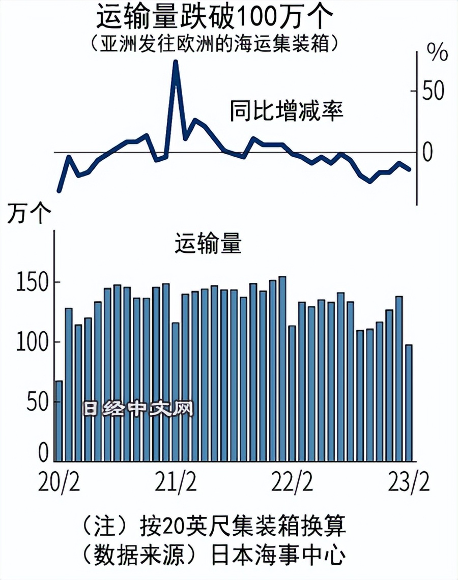 近五年中国集装箱运输量,亚洲船运到欧洲多远