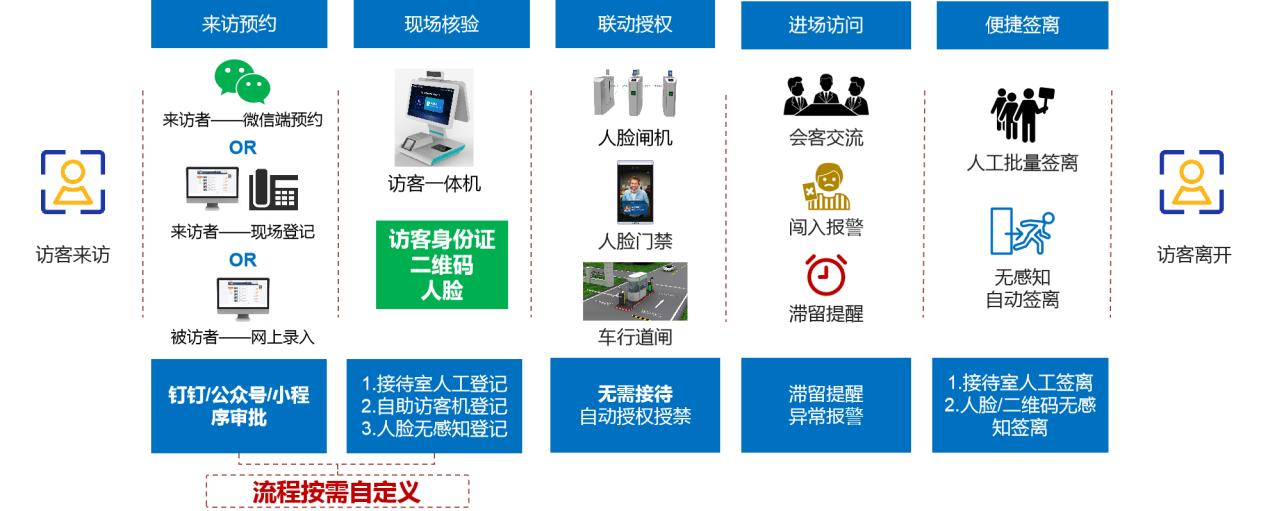 璁垮鐧昏绠＄悊瑙ｅ喅鏂规,瑗垮畨浼佷笟璁垮绠＄悊绯荤粺