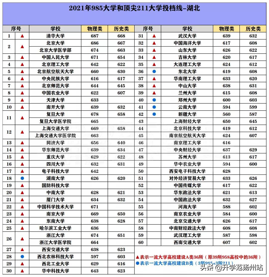 海南2021年985和211录取分数线,2021年985和211大学录取分数线